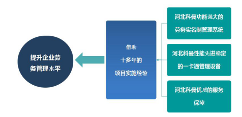 点赞!劳务实名制管理系统为企业管理瘦身